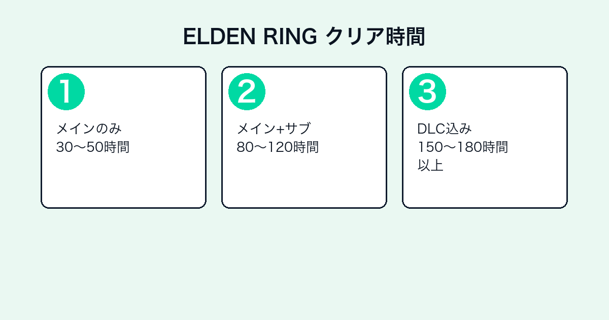 ELDEN RINGのクリア時間目安