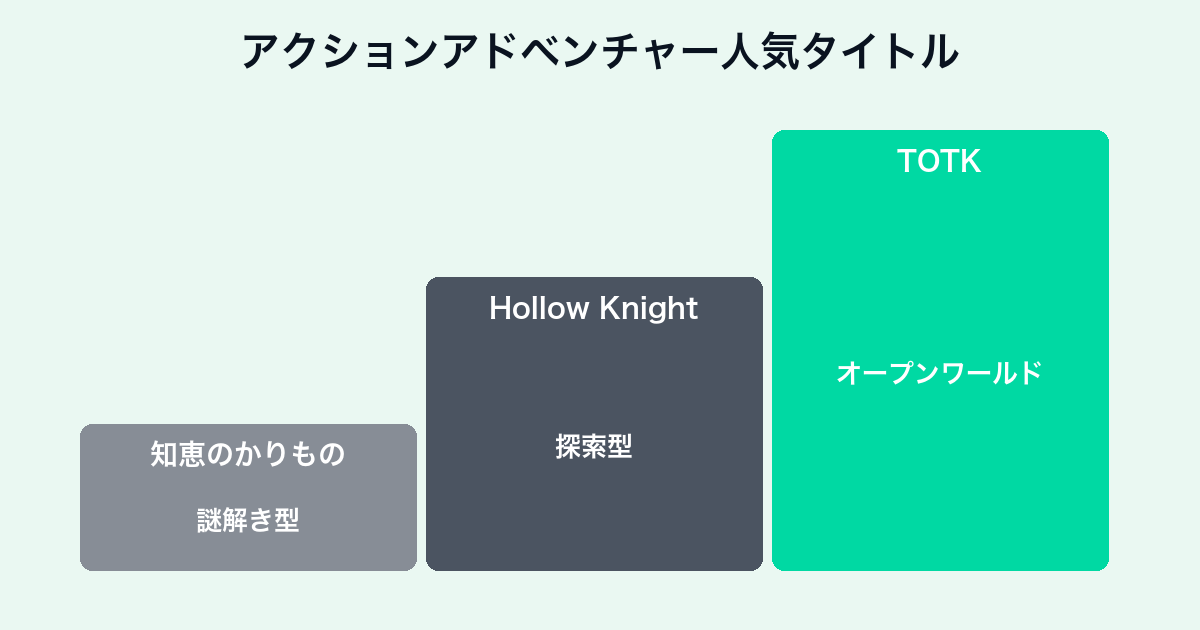 アクションアドベンチャーの選び方タイプ別チャート