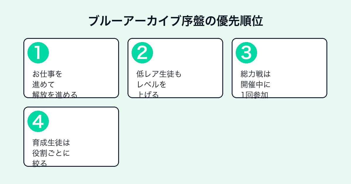 ブルーアーカイブ序盤でやるべきこと4ステップ