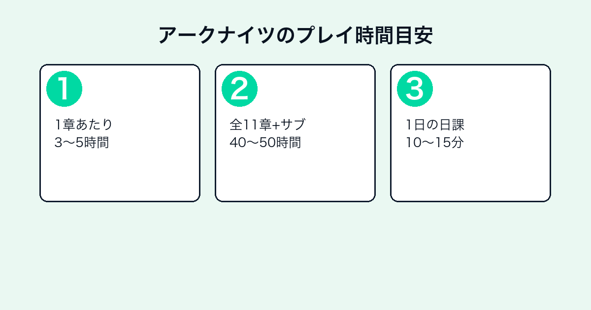 アークナイツのプレイ時間目安3ステップ