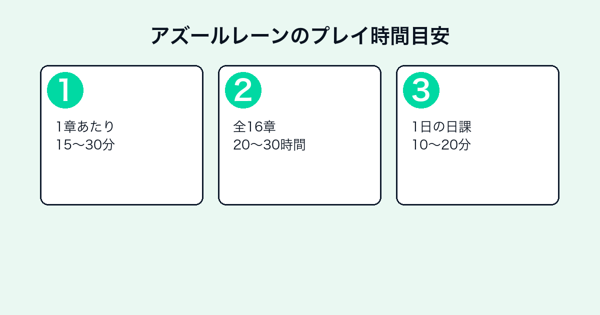 アズールレーンのプレイ時間目安3ステップ