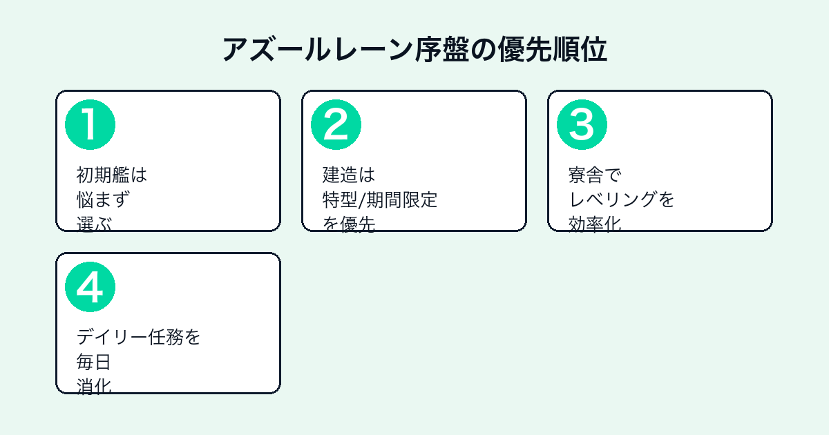 アズールレーン序盤でやるべきこと4ステップ