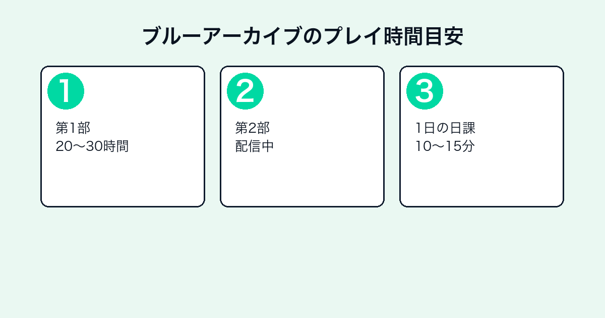 ブルーアーカイブのプレイ時間目安3ステップ
