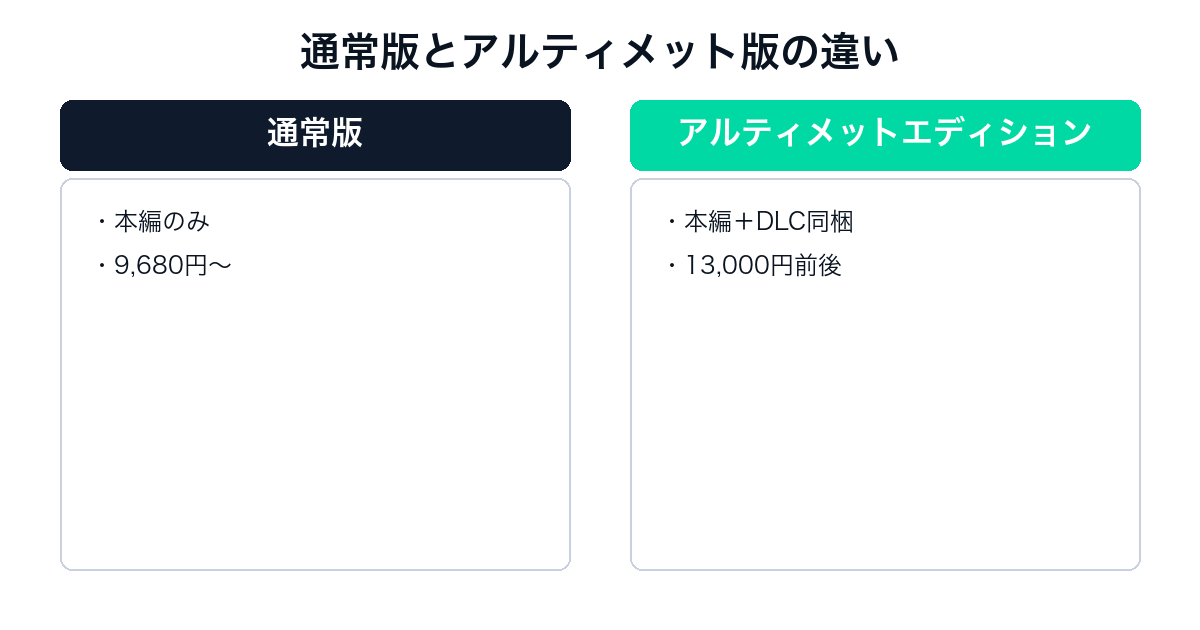 サイバーパンク2077の通常版とアルティメットエディションの価格比較