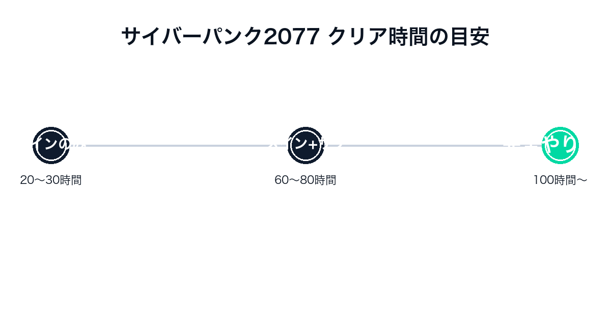 サイバーパンク2077のクリア時間タイムライン
