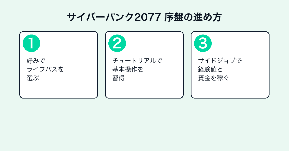 サイバーパンク2077の序盤の進め方3ステップ