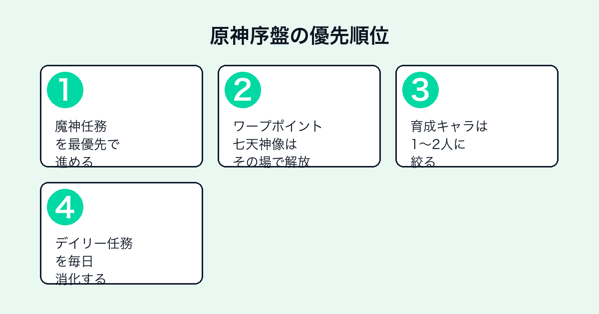 原神序盤でやるべきこと4ステップ