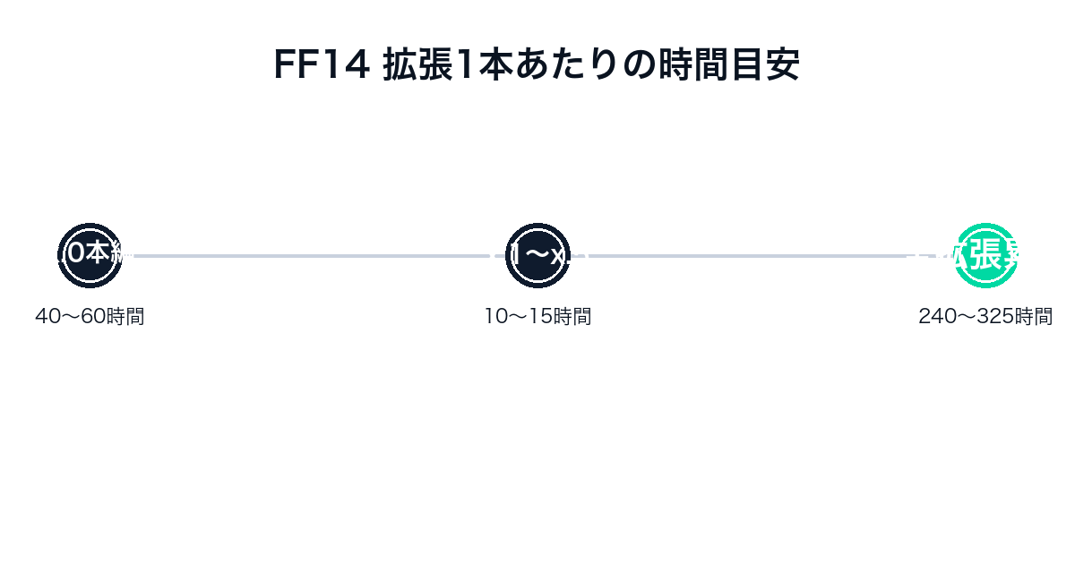 FF14の拡張パックごとのクリア時間タイムライン