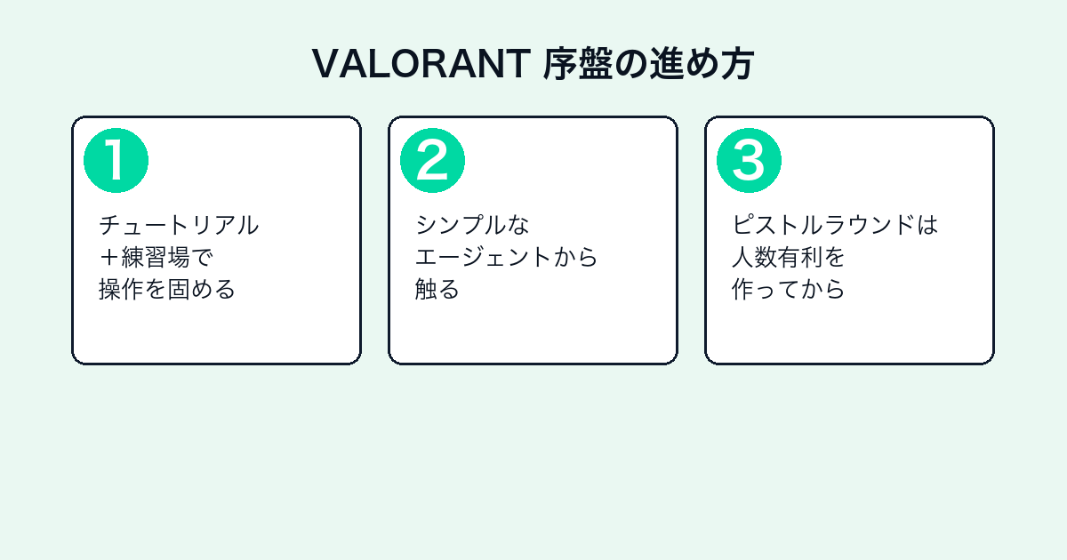 VALORANTの序盤の進め方3ステップ