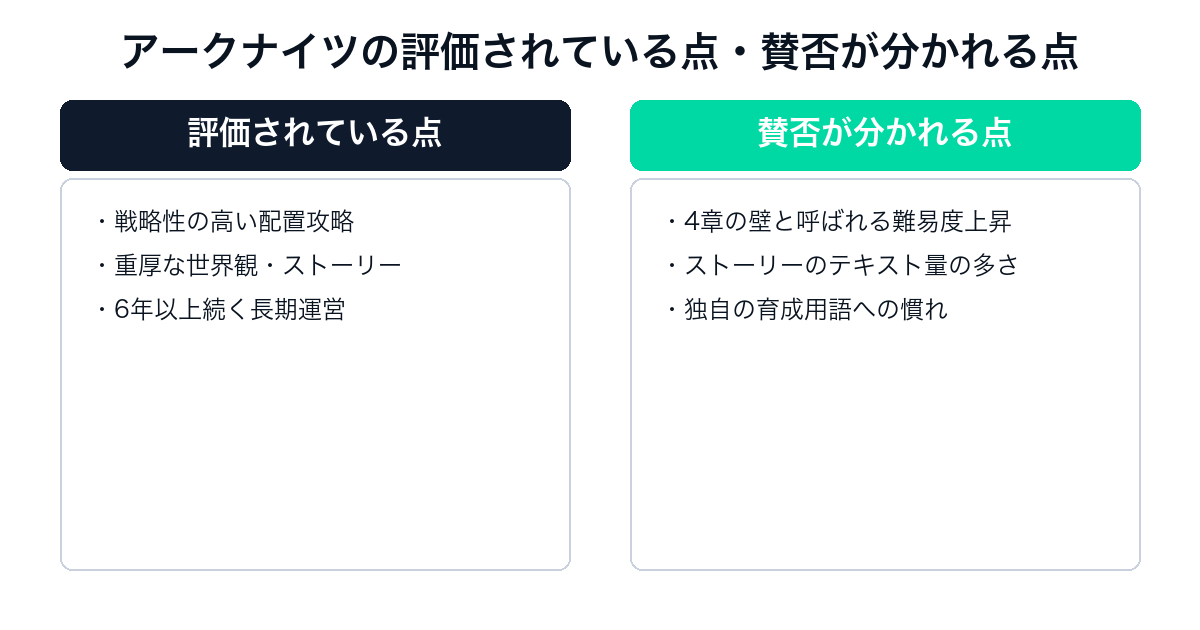 アークナイツの評価されている点と賛否が分かれる点の比較