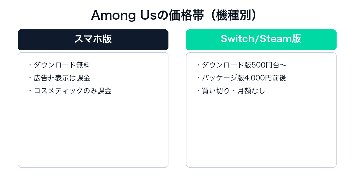 Among Usのスマホ版とSwitch/Steam版の価格比較