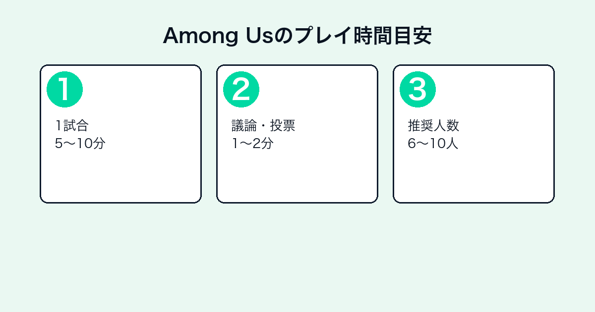 Among Usのプレイ時間目安3ステップ