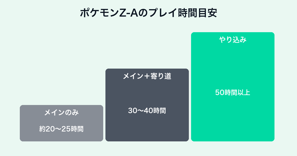 ポケモンレジェンズZ-Aのプレイ時間目安