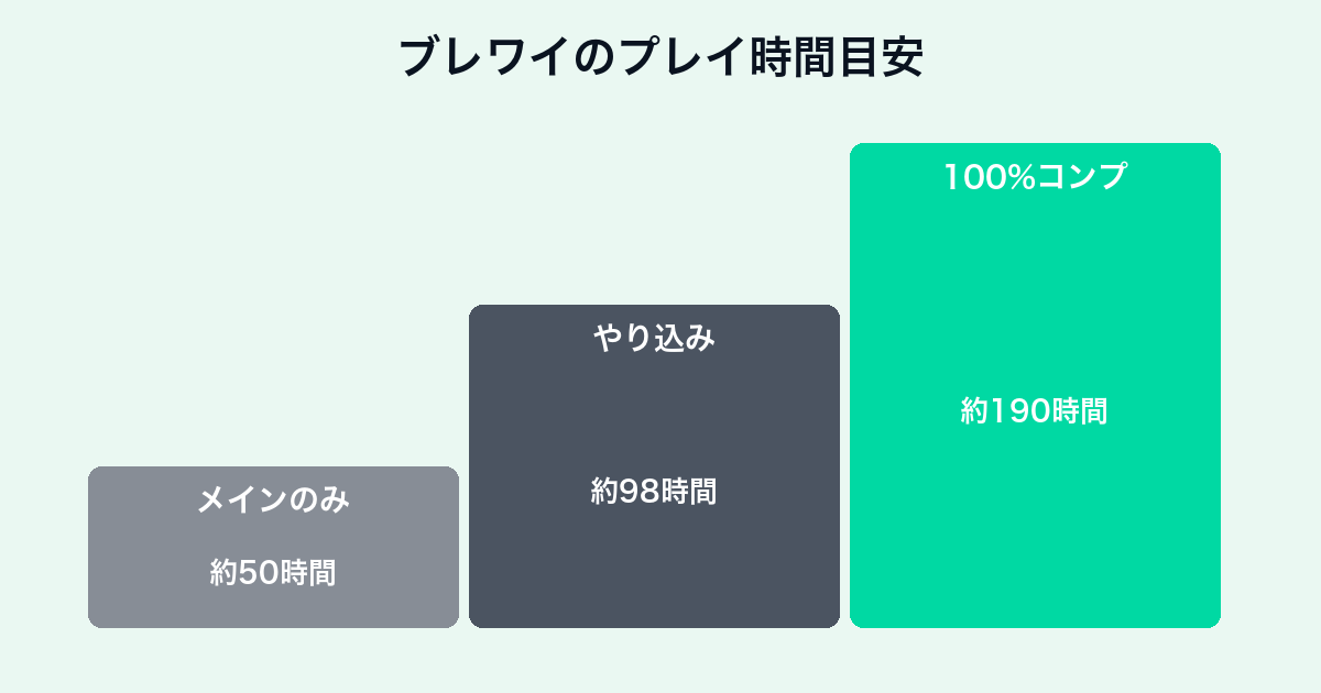 ブレワイのプレイ時間目安