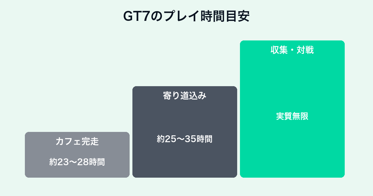 グランツーリスモ7のプレイ時間目安