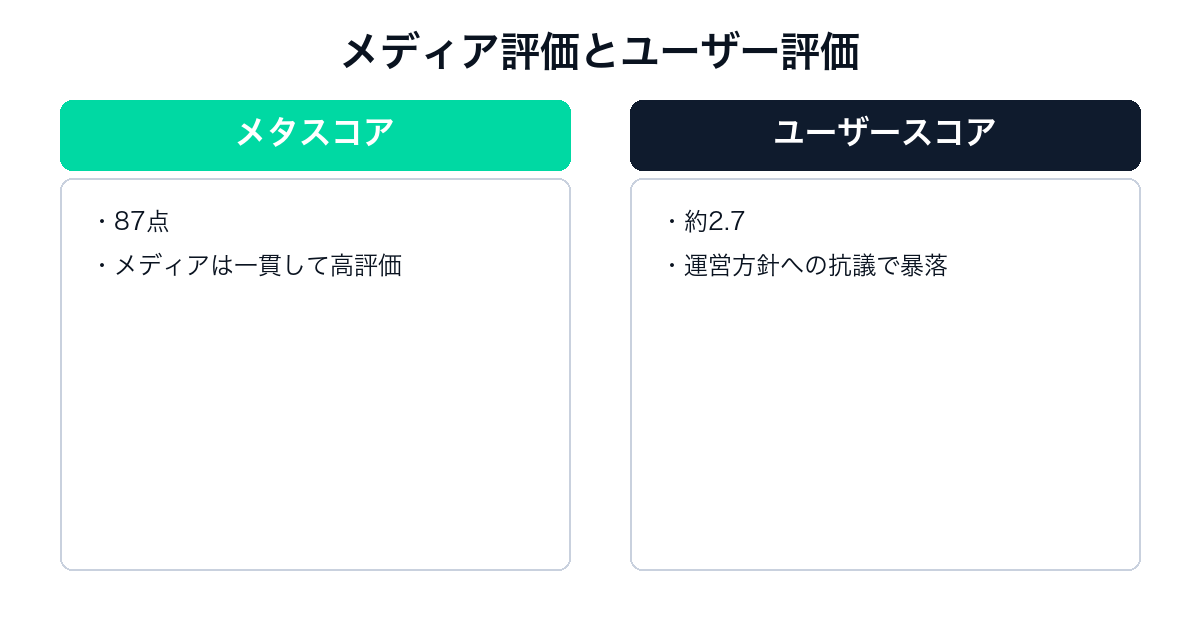 グランツーリスモ7のメタスコアとユーザースコアの比較