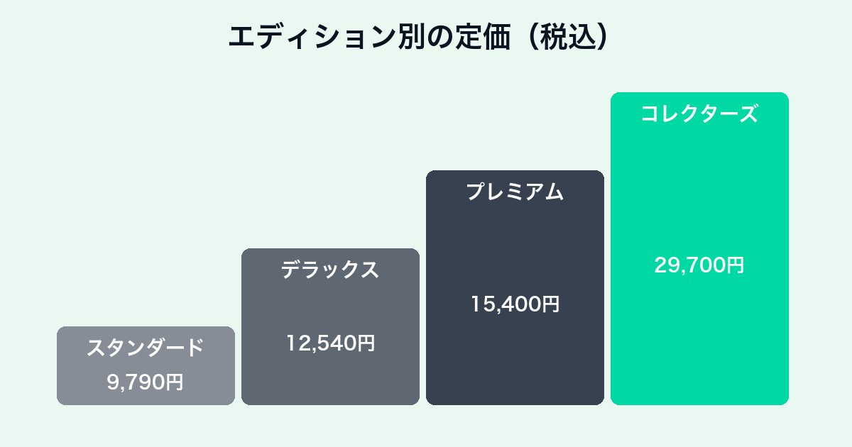 アサシン クリード シャドウズのエディション別価格チャート