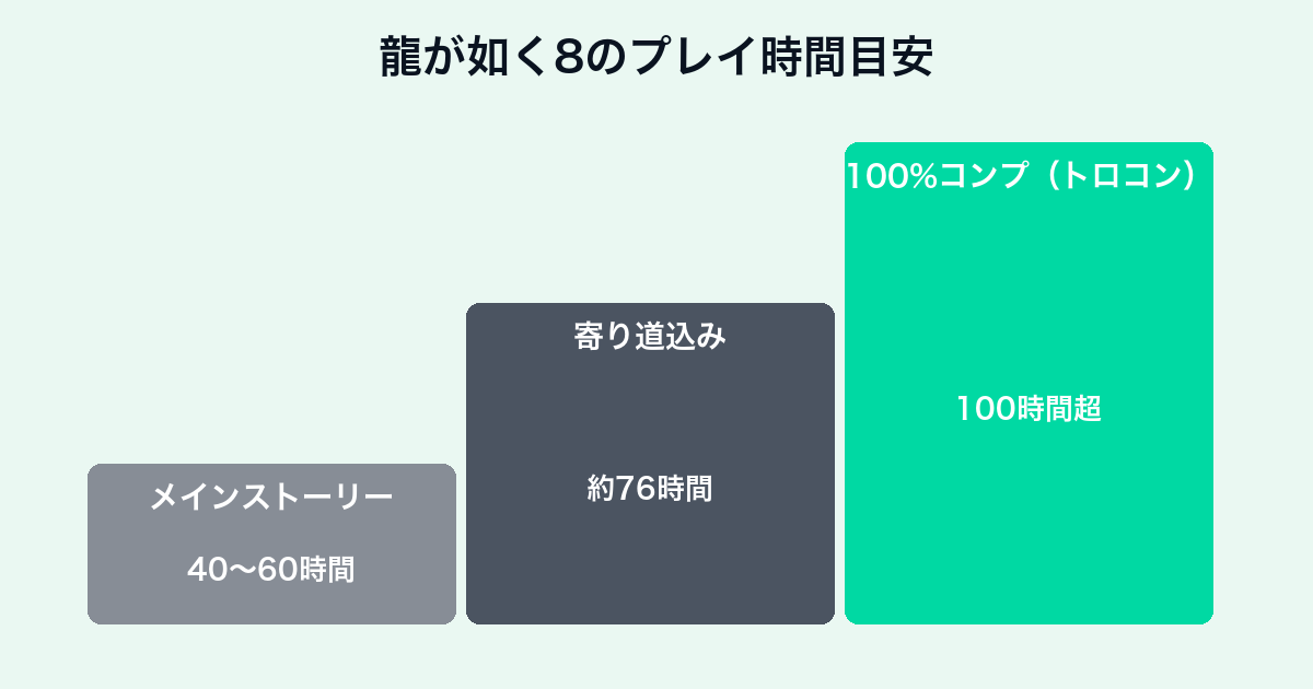 龍が如く8のプレイ時間目安チャート