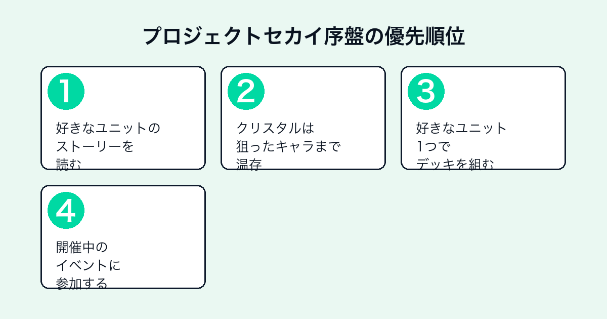 プロジェクトセカイ序盤でやるべきこと4ステップ
