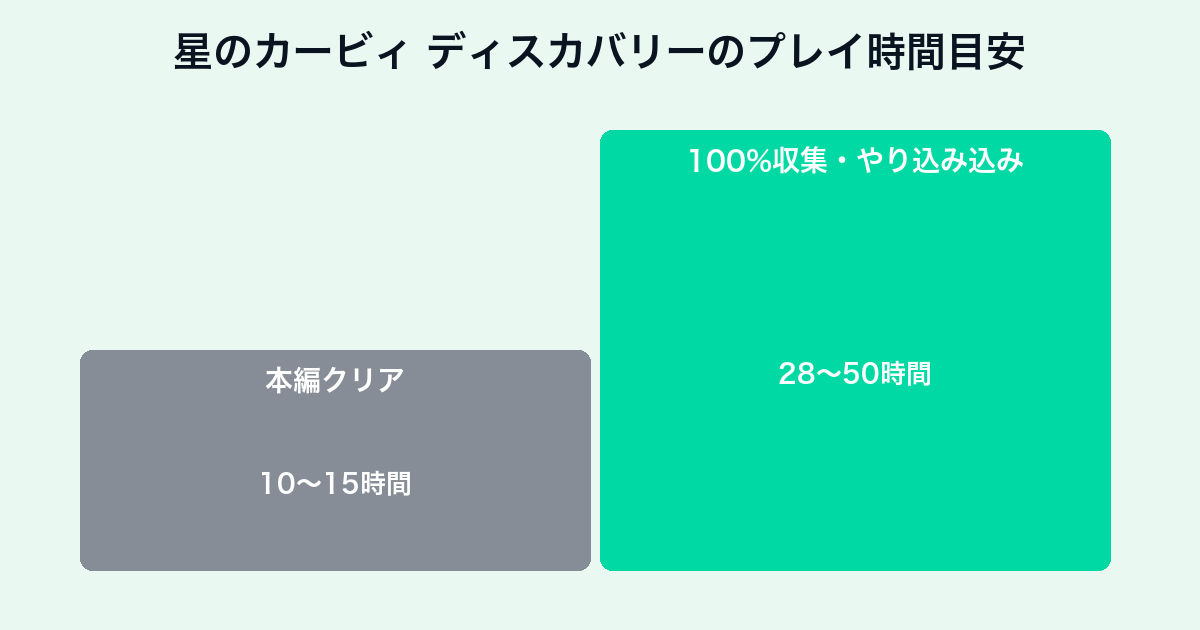 星のカービィ ディスカバリーのプレイ時間目安チャート