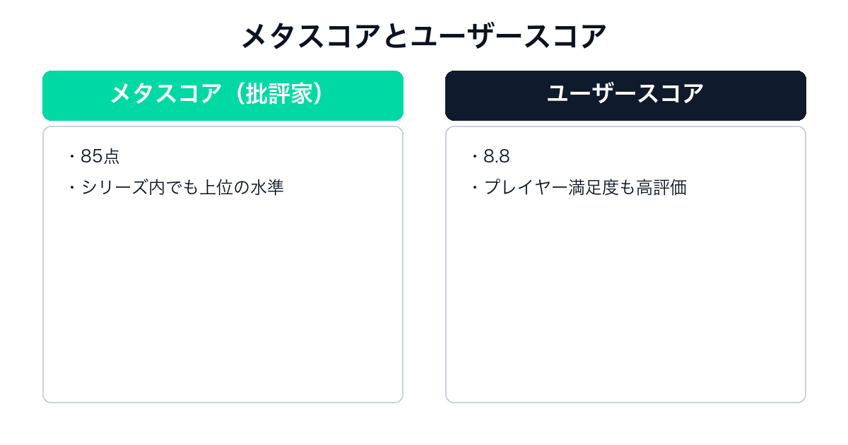 星のカービィ ディスカバリーのメタスコアとユーザースコアの比較