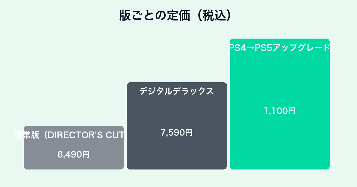 DEATH STRANDINGの版ごとの価格チャート