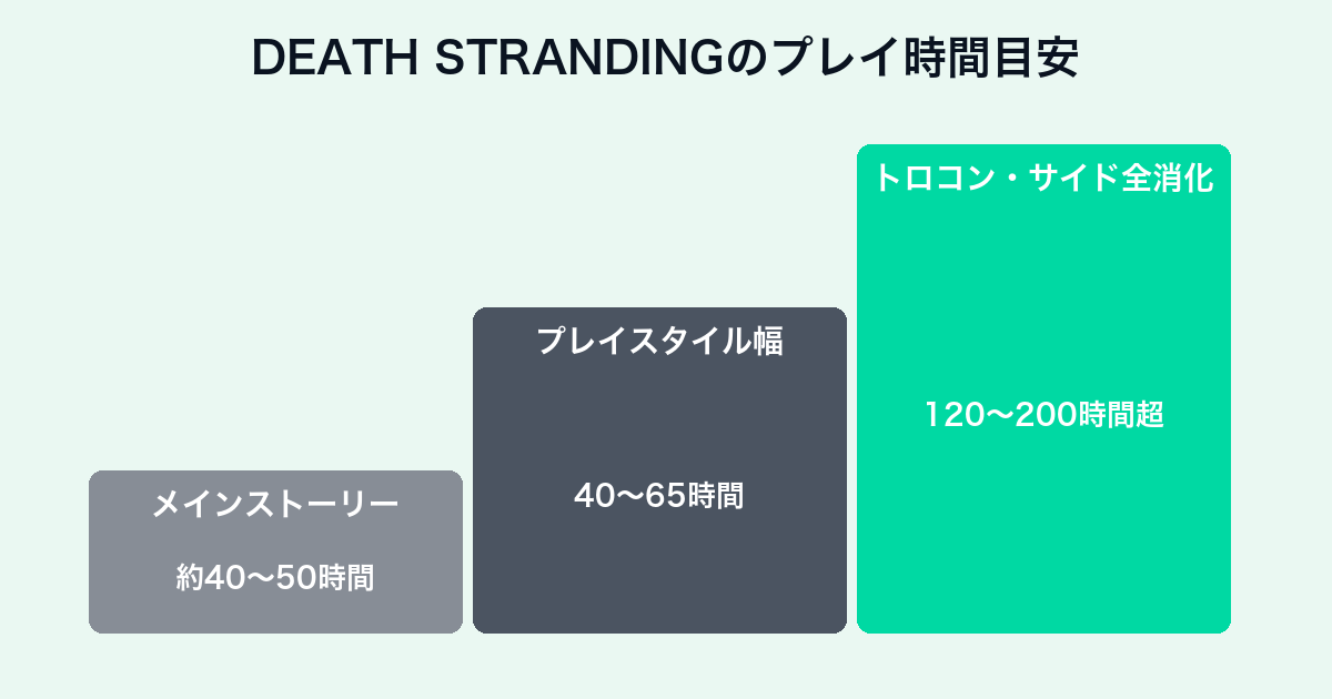 DEATH STRANDINGのプレイ時間目安チャート