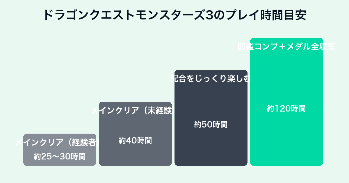 ドラゴンクエストモンスターズ3のプレイ時間目安チャート