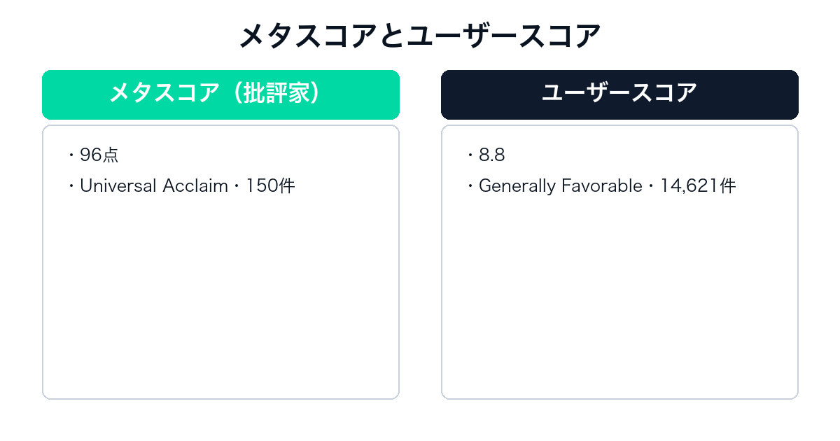 ゼルダの伝説 ティアーズ オブ ザ キングダムのメタスコアとユーザースコアの比較