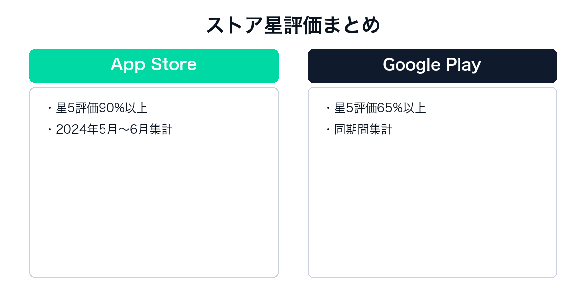 学園アイドルマスターのApp StoreとGoogle Playの星評価比較