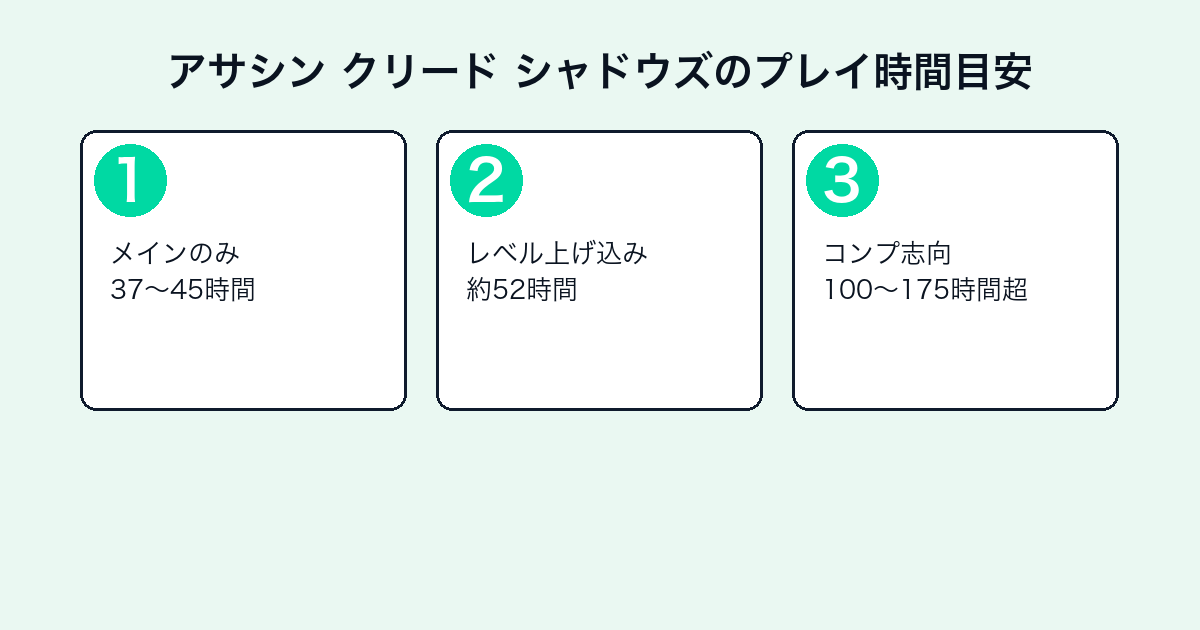 アサシン クリード シャドウズのプレイ時間目安3ステップ