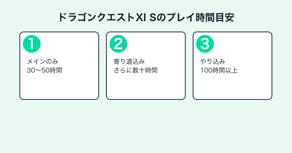 ドラゴンクエストXI Sのプレイ時間目安3ステップ