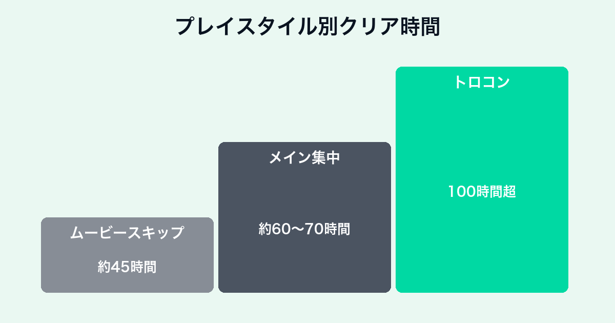 ペルソナ3 リロードのクリア時間比較チャート