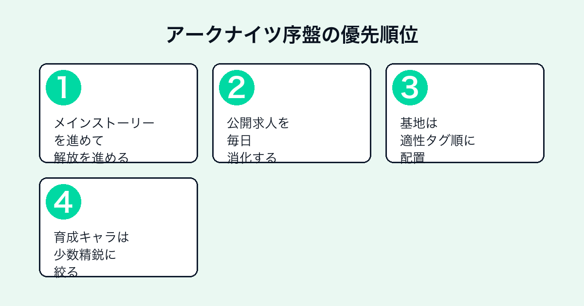 アークナイツ序盤でやるべきこと4ステップ