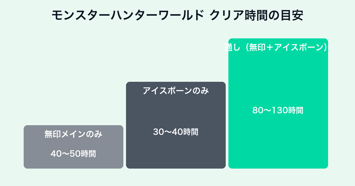 モンスターハンターワールドのクリア時間チャート