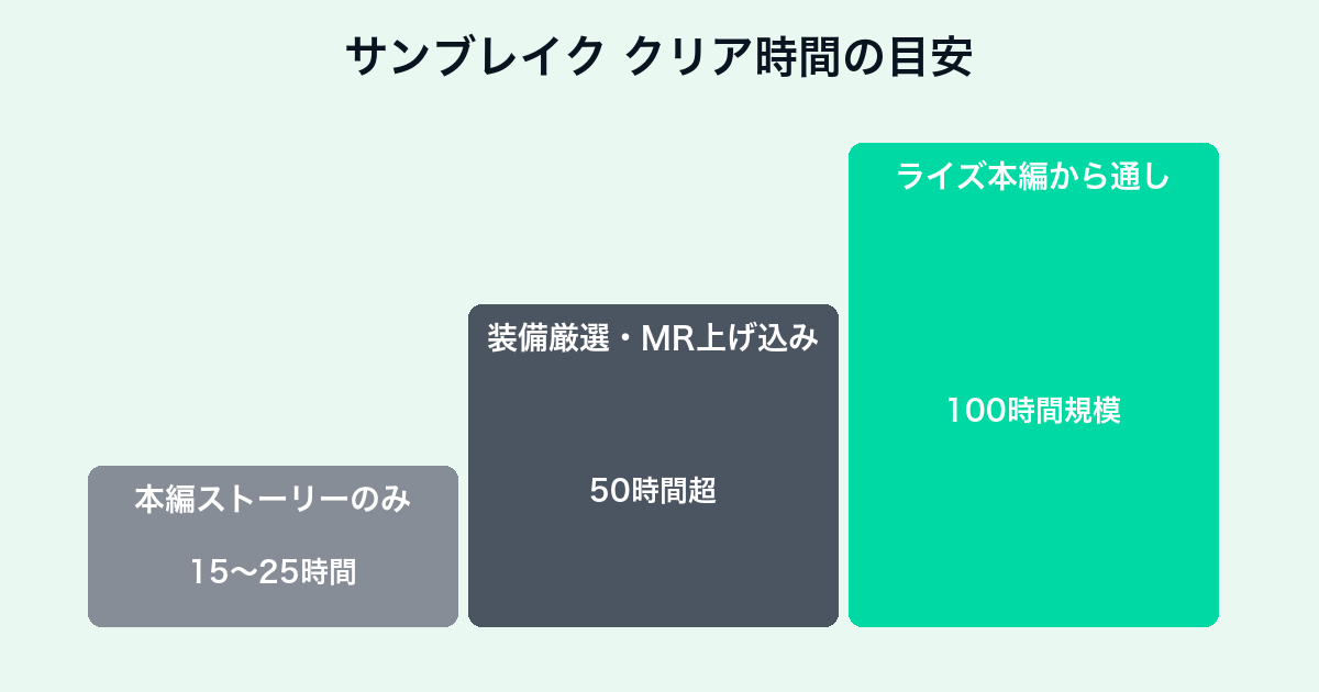 モンスターハンターライズ：サンブレイクのクリア時間チャート