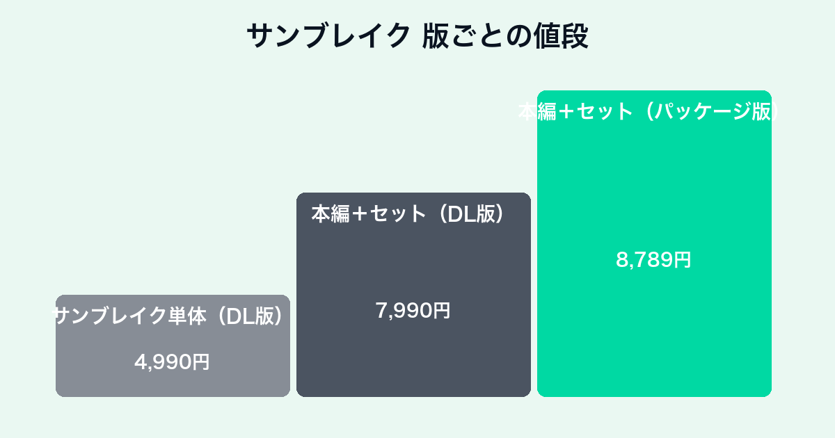 モンスターハンターライズ：サンブレイクの版ごとの値段チャート