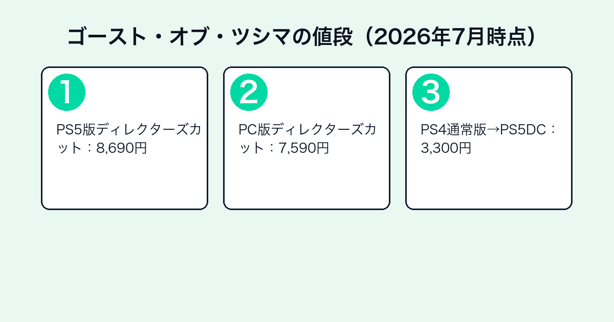 ゴースト・オブ・ツシマの値段のステップ