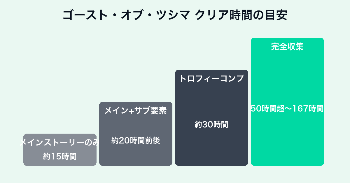 ゴースト・オブ・ツシマのクリア時間チャート