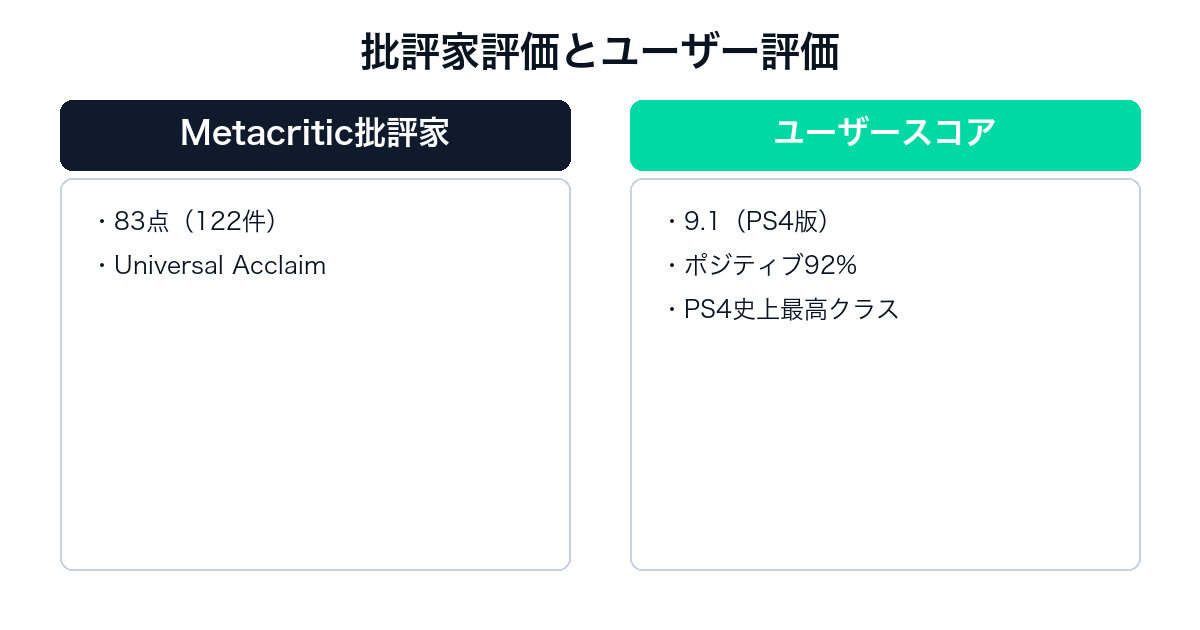 ゴースト・オブ・ツシマの批評家評価とユーザー評価の比較