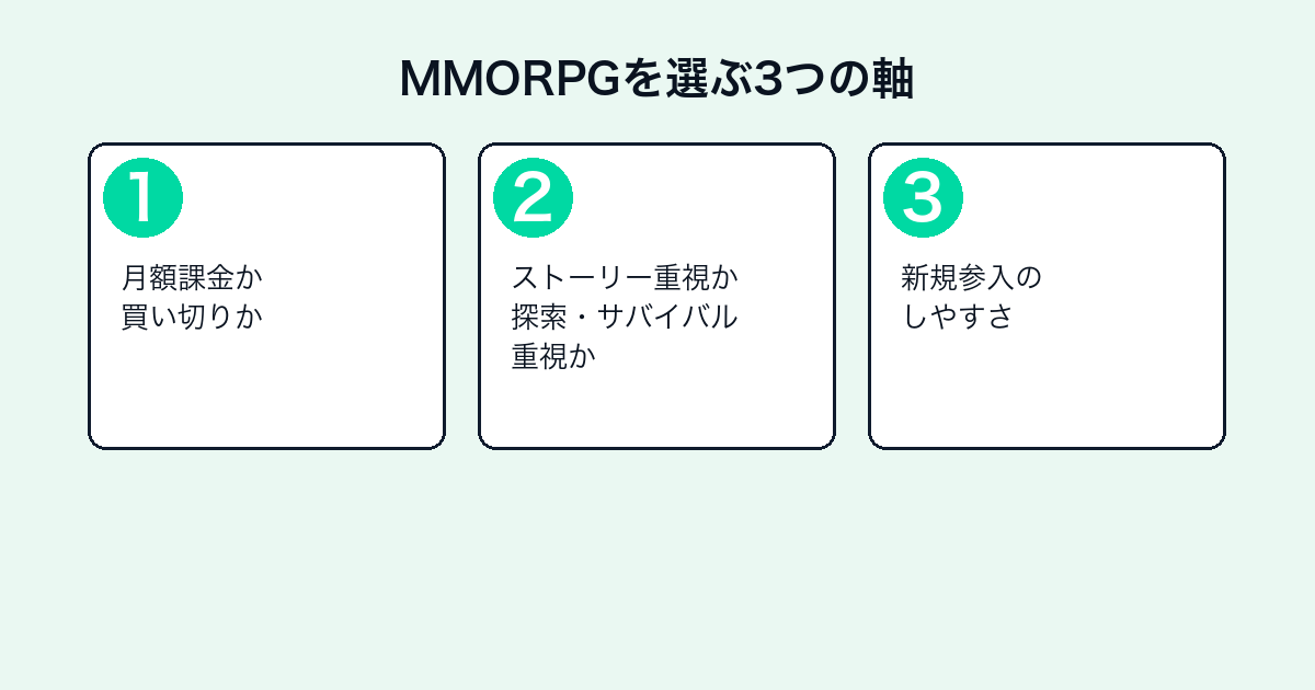 MMORPGを選ぶ3つの軸