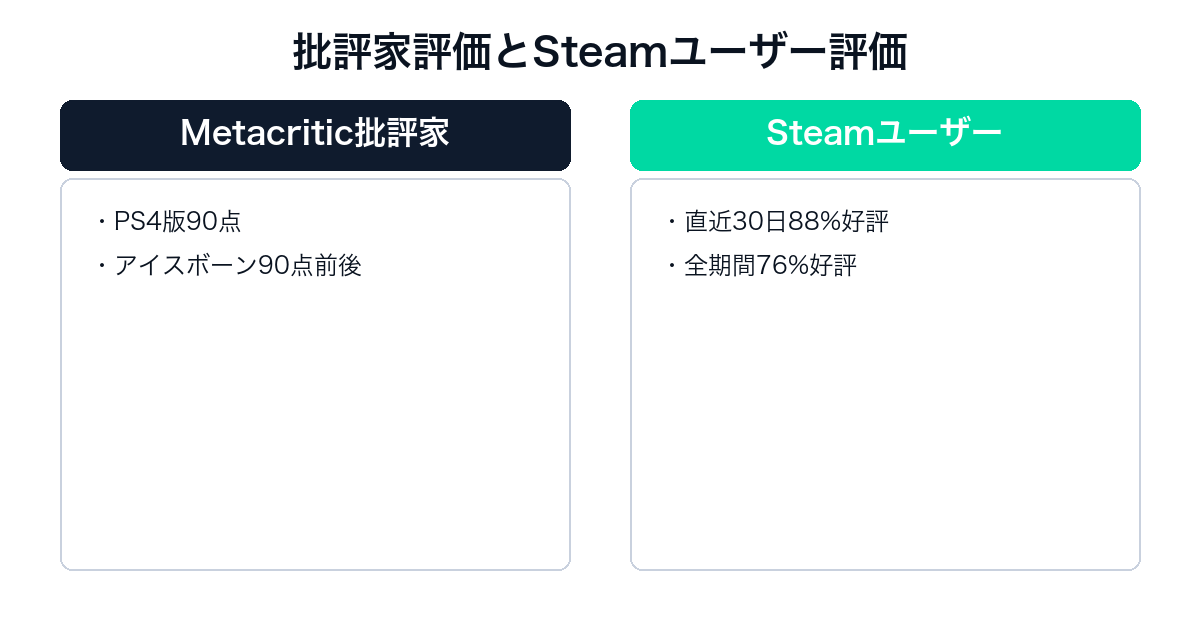 モンスターハンターワールドの批評家評価とSteamユーザー評価の比較