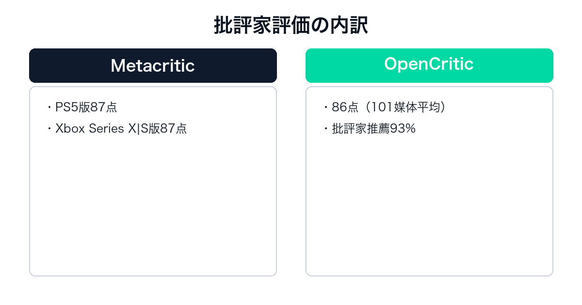モンスターハンターライズ：サンブレイクの批評家評価の内訳