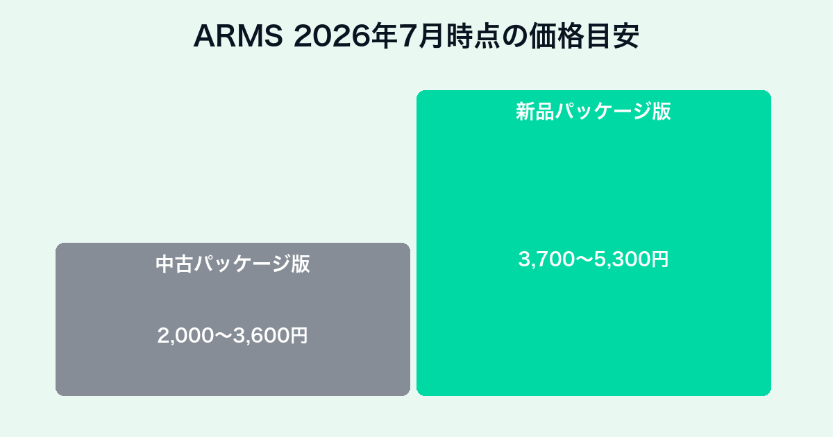 ARMSの価格帯チャート
