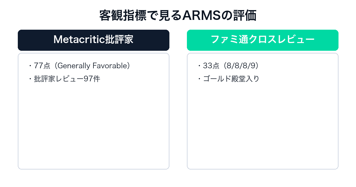 ARMSのMetacriticとファミ通クロスレビューの比較