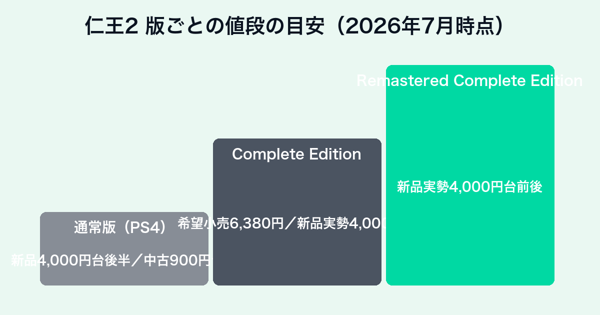仁王2の版ごとの値段目安チャート