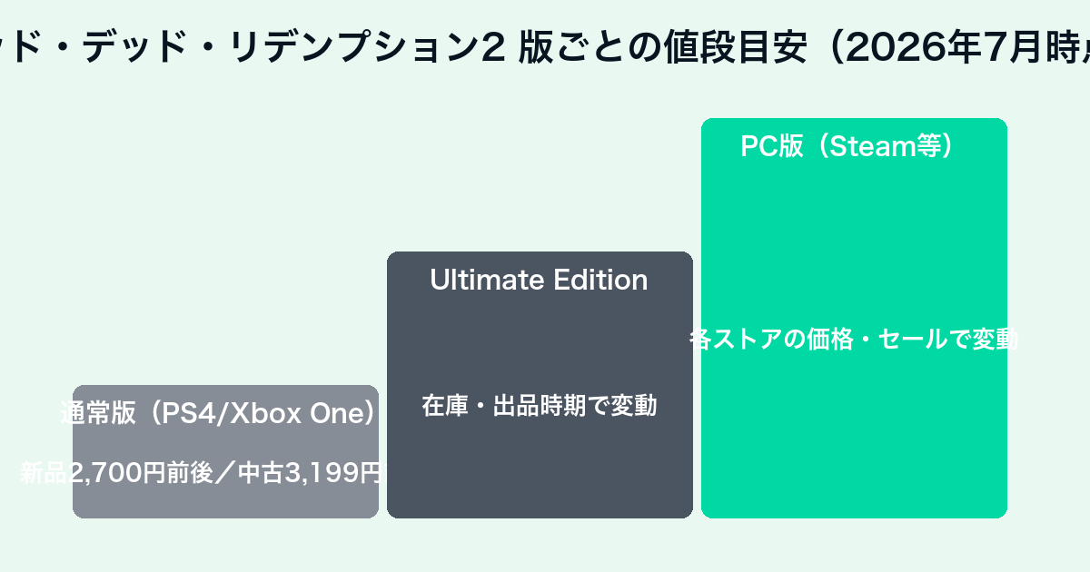 レッド・デッド・リデンプション2の版ごとの値段目安チャート