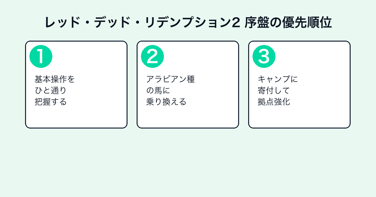 レッド・デッド・リデンプション2序盤でやるべきこと3ステップ