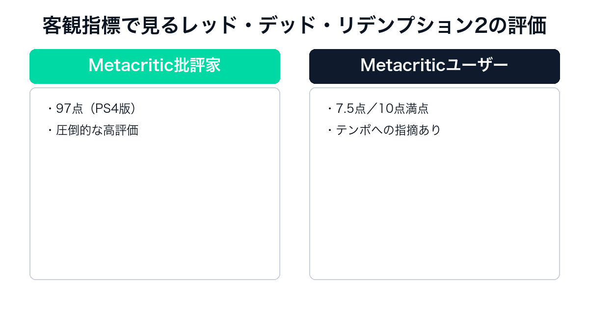 レッド・デッド・リデンプション2の批評家スコアとユーザースコアの比較
