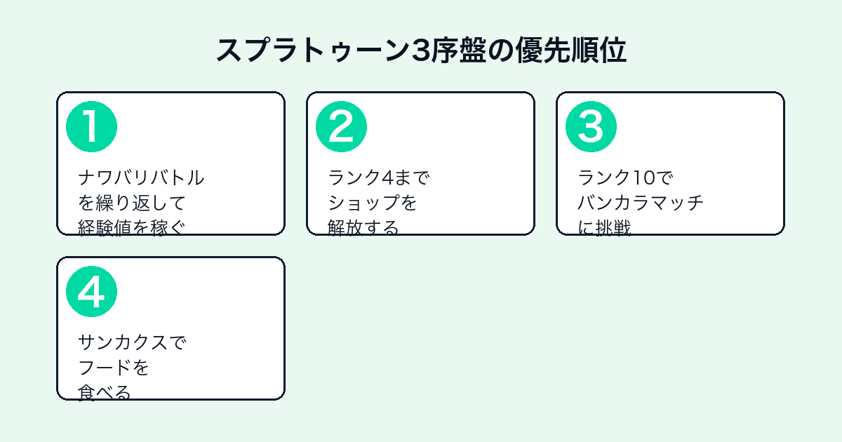 スプラトゥーン3序盤でやるべきこと4ステップ